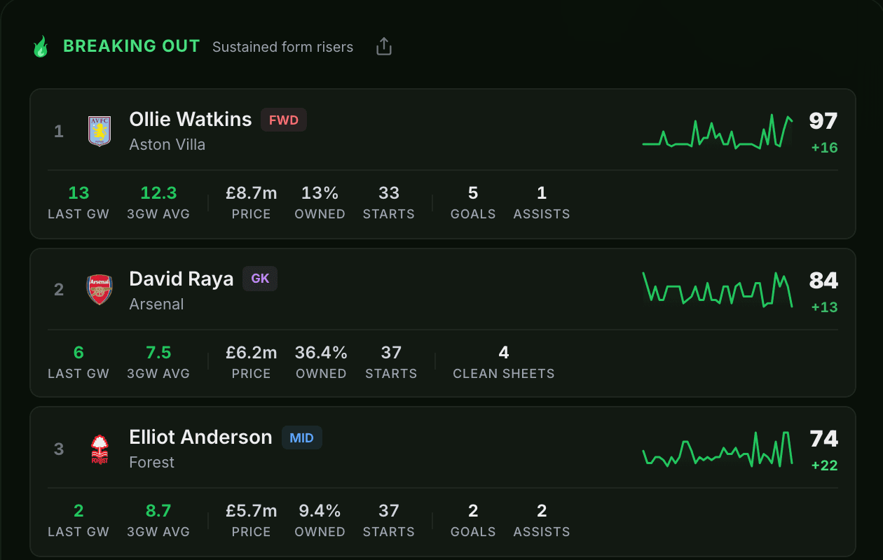 FieldTilt breakout alerts, ranking players whose form is rising