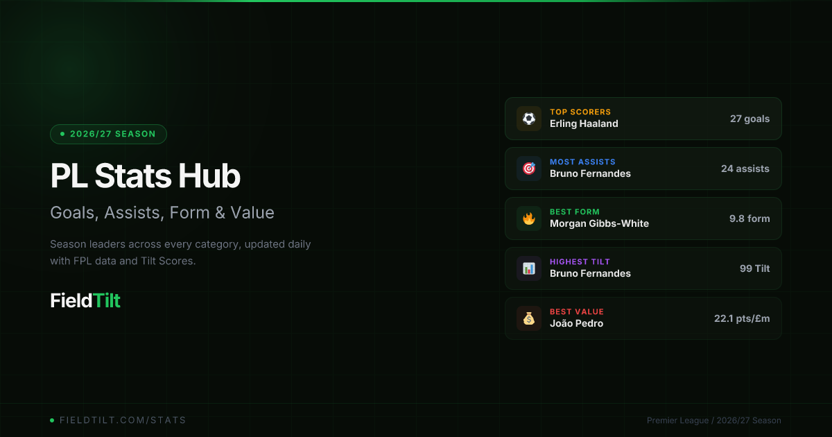 Premier League Stats Hub 2025/26: Goals, Assists, Form & Value | FieldTilt